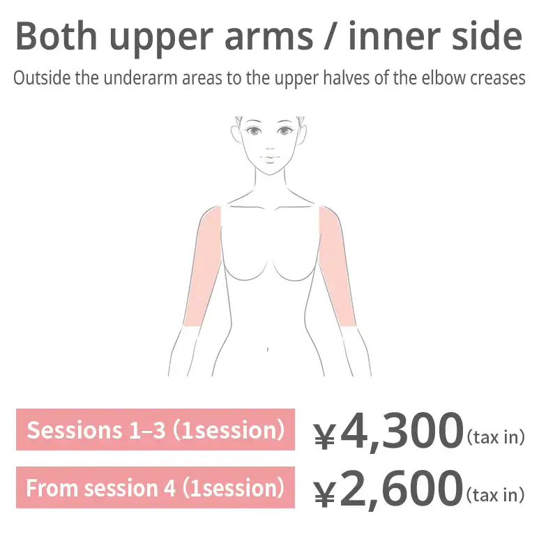 Upper arms — inner side. From outside the underarm area to the upper half of the elbow crease. Sessions 1–3: JPY 4,300 per session (tax included) From session 4: JPY 2,600 per session (tax included)