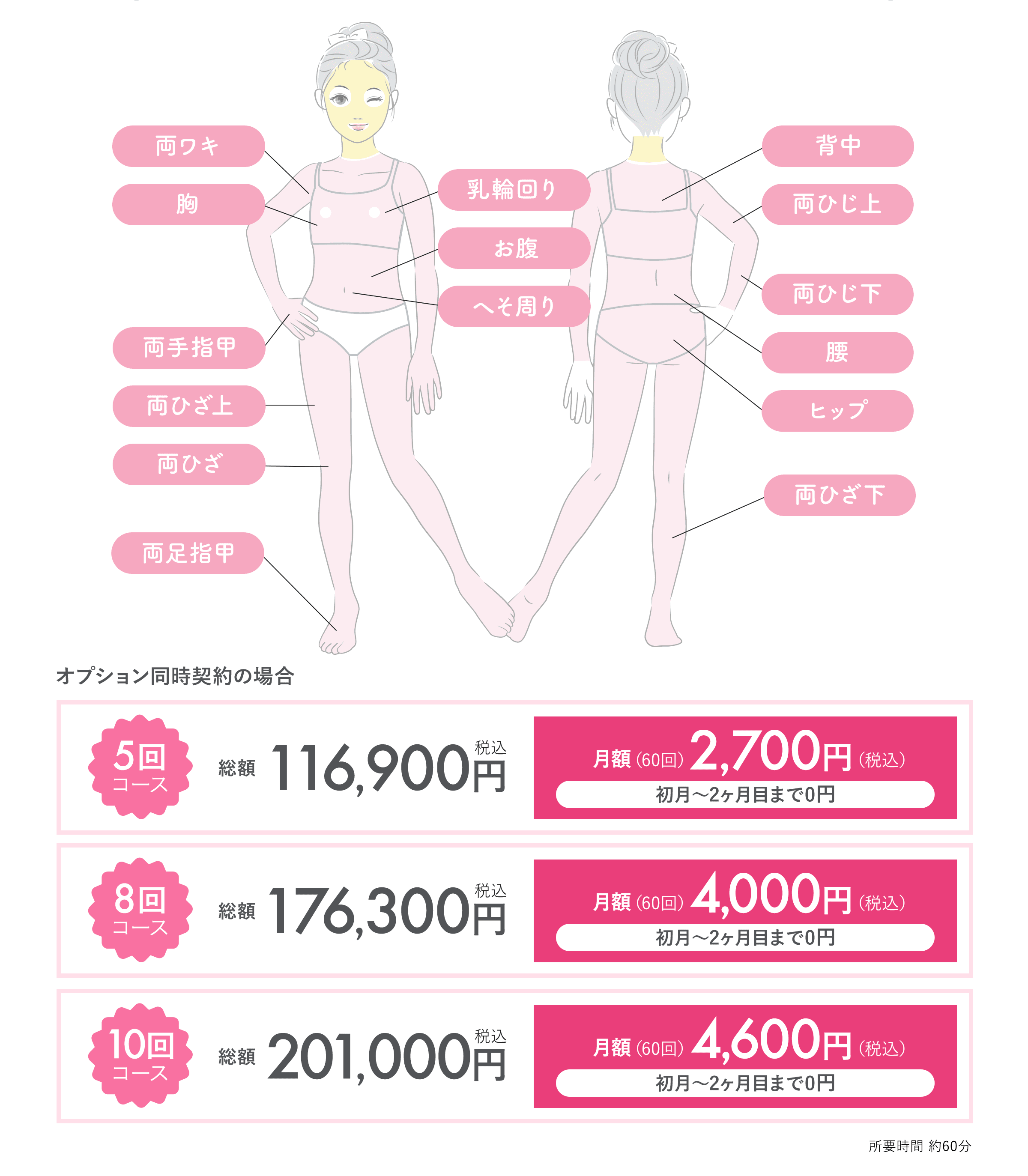 これで完璧！まるごと全身医療脱毛コース 両ワキ 胸 両手指甲 両ひざ上 両ひざ 両足指甲 乳輪回り お腹 へそ周り 背中 両ひじ上 両ひじ下 腰 ヒップ 	両ひざ下 オプション同時契約の場合  5回コース 総額 116,900円 税込 月額（60回） 2,700円（税込）初月〜2ヶ月目まで0円 8回コース 総額 176,300円 税込 月額（60回）4,000円（税込）初月〜2ヶ月目まで0円 10回コース 総額 201,000円 税込 月額（60回）4,600円（税込）初月〜2ヶ月目まで0円