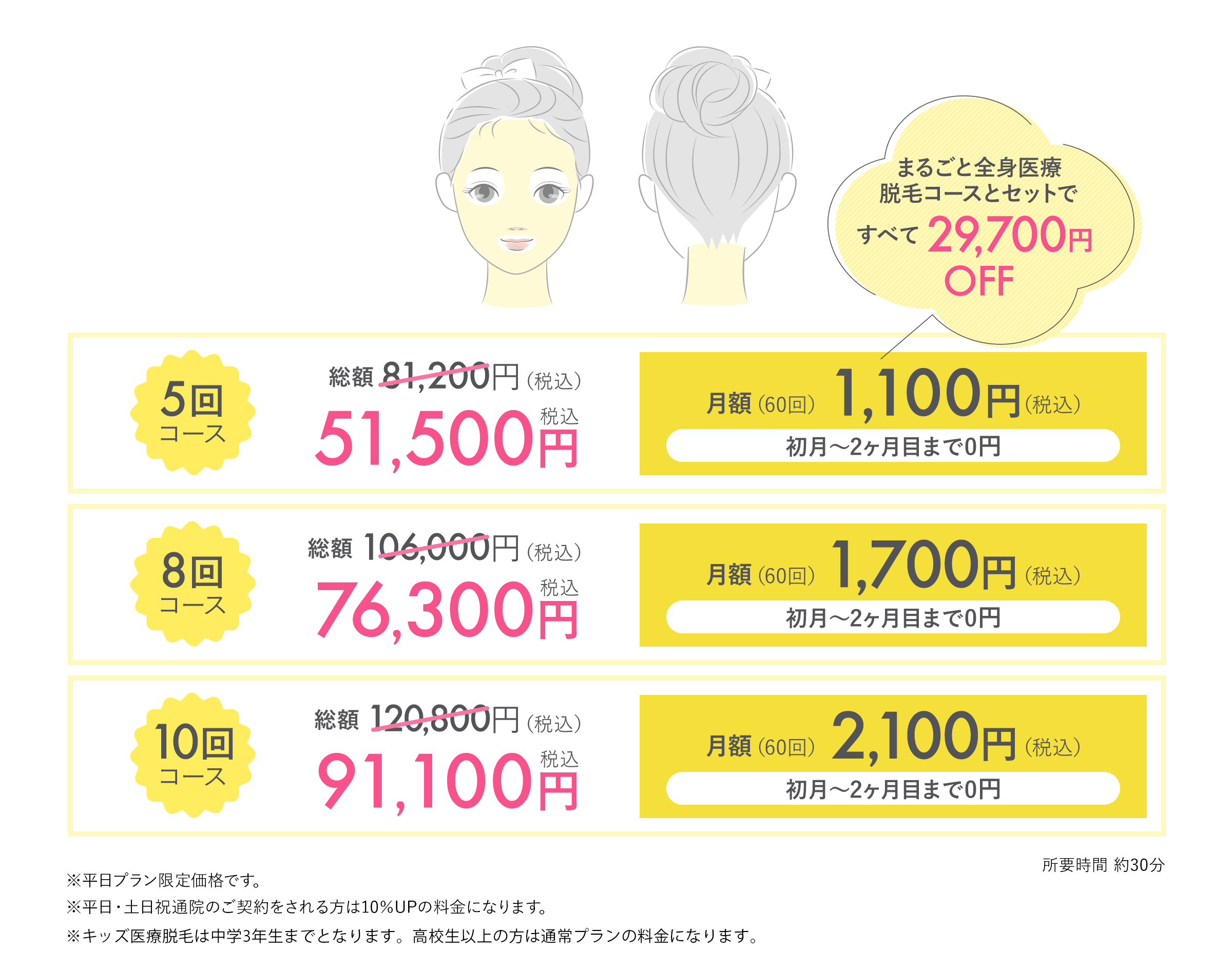 まるごと全身医療脱毛コースとセットですべて29,700円OFF 5回コース 51,500円 税込 月額（60回）1,100円（税込）初月〜2ヶ月目まで0円 8回コース 76,300円 税込 月額（60回）1,700円（税込）初月〜2ヶ月目まで0円 10回コース 91,100円 税込 月額（60回）2,100円（税込）初月〜2ヶ月目まで0円 所要時間 約30分 ※平日プラン限定価格です。※平日・土日祝通院のご契約をされる方は10％UPの料金になります。