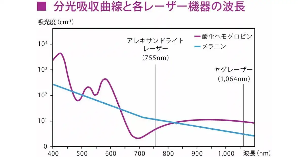 2波長を1台に搭載